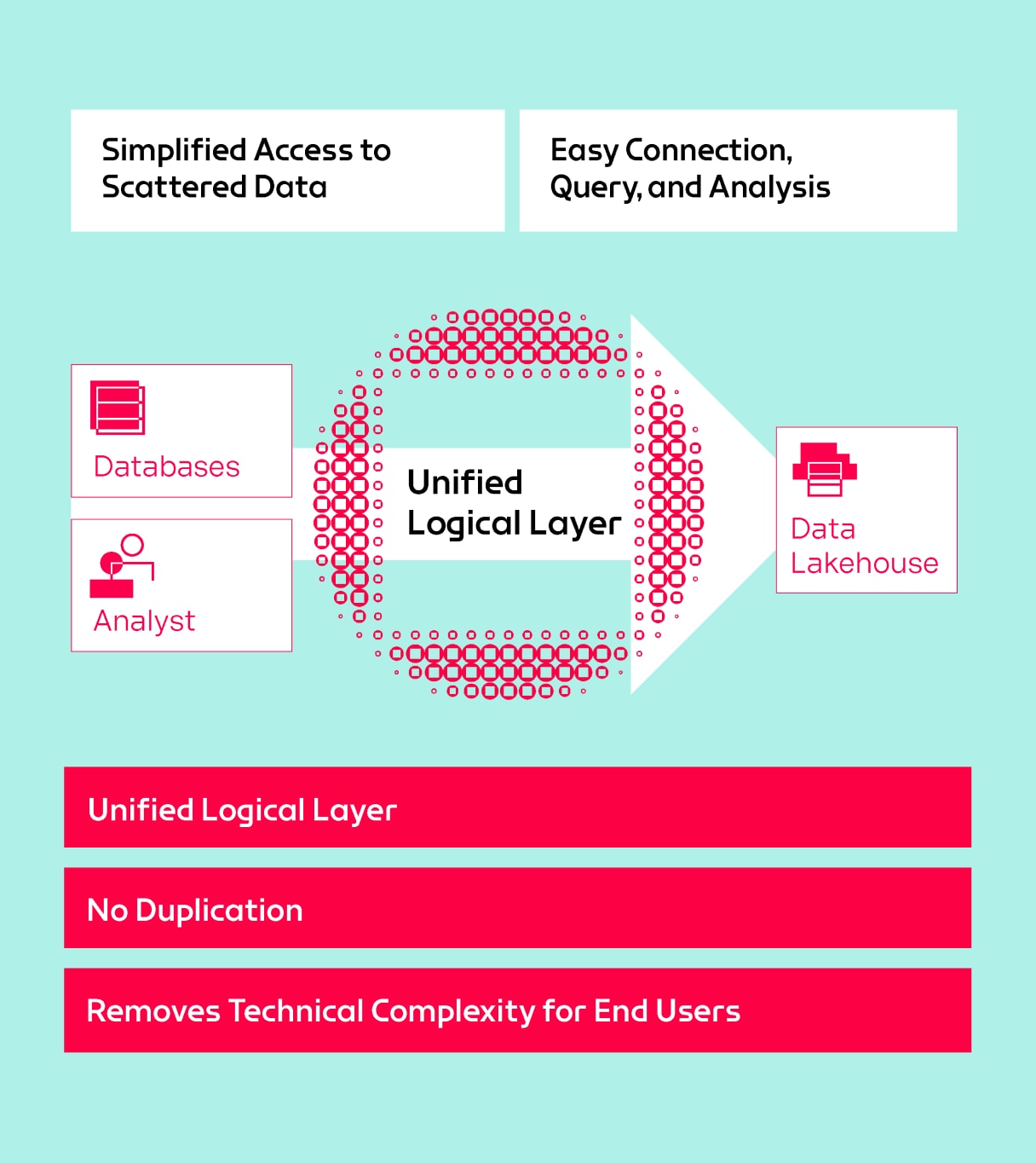 Data Abstraction & Integration