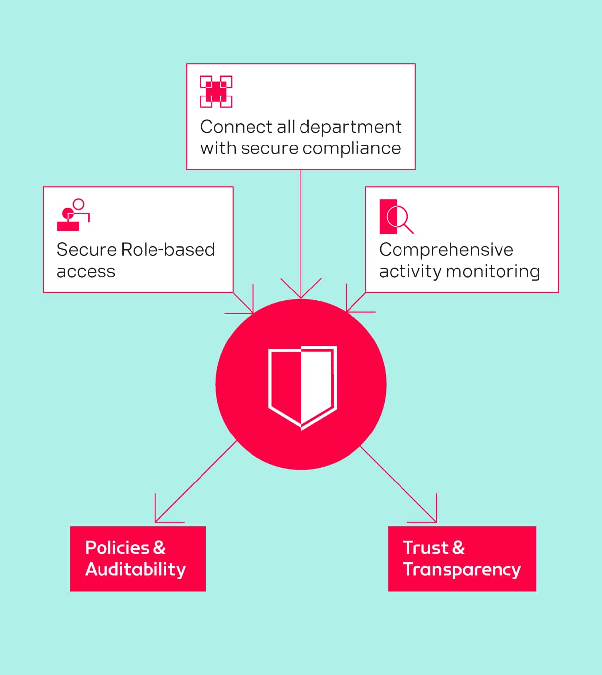 Consistent, Secure Access